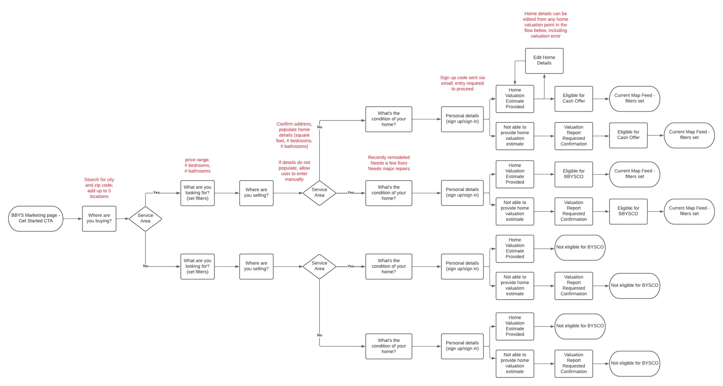 responsive web flow